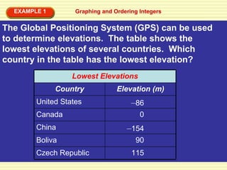 Graphing and Ordering Integers EXAMPLE 1 The Global Positioning System (GPS) can be used to determine elevations.  The table shows the lowest elevations of several countries.  Which country in the table has the lowest elevation? Lowest Elevations Country Elevation (m) United States   – 86 Canada 0 China   – 154 Boliva 90 Czech Republic 115 