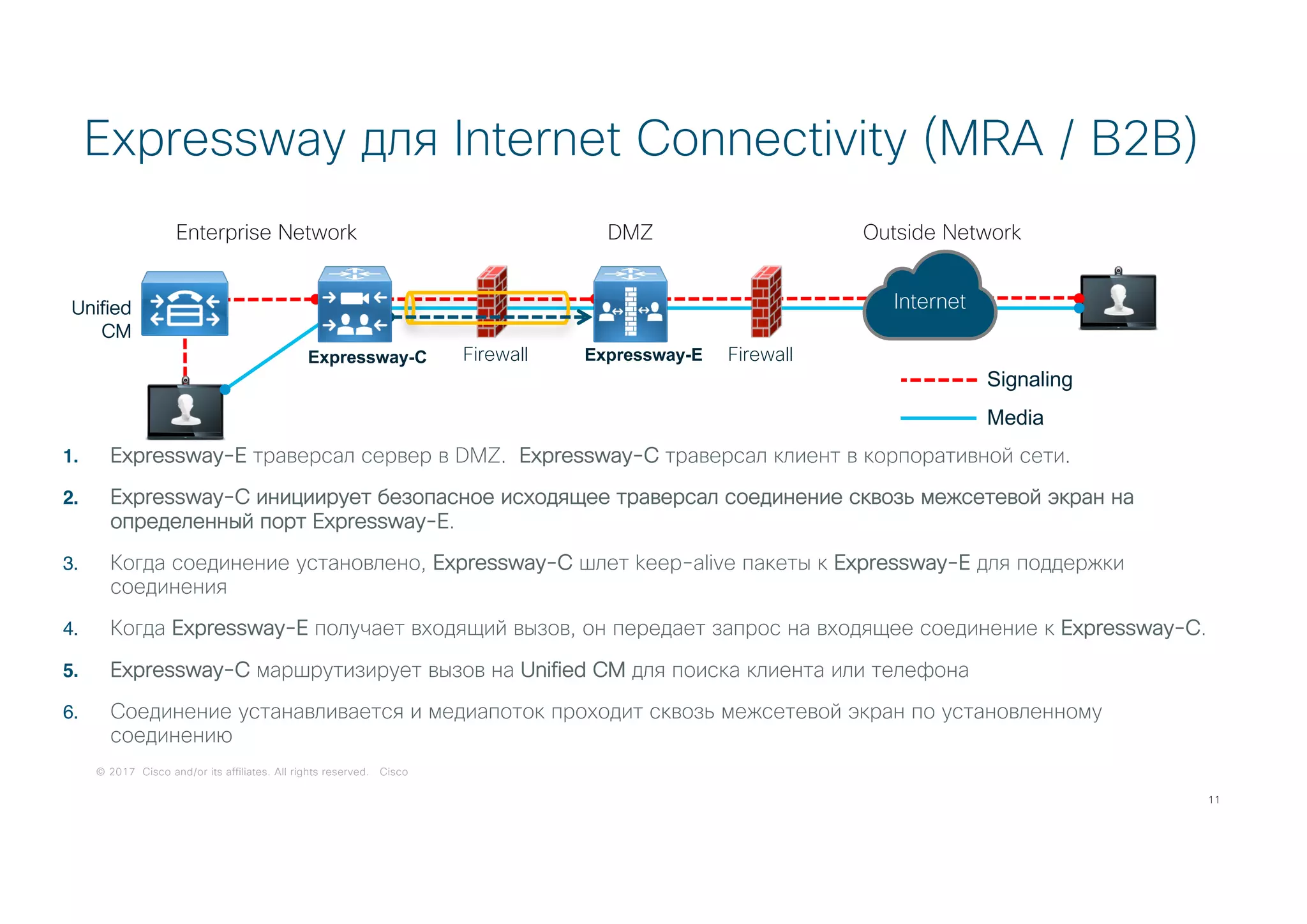© 2017 Cisco and/or its affiliates. All rights reserved. Cisco© 2017 Cisco and/or its affiliates. All rights reserved. Cisco
DMZEnterprise Network
1. Expressway-E траверсал сервер в DMZ. Expressway-C траверсал клиент в корпоративной сети.
2. Expressway-C инициирует безопасное исходящее траверсал соединение сквозь межсетевой экран на
определенный порт Expressway-E.
3. Когда соединение установлено, Expressway-C шлет keep-alive пакеты к Expressway-E для поддержки
соединения
4. Когда Expressway-E получает входящий вызов, он передает запрос на входящее соединение к Expressway-C.
5. Expressway-C маршрутизирует вызов на Unified CM для поиска клиента или телефона
6. Соединение устанавливается и медиапоток проходит сквозь межсетевой экран по установленному
соединению
Firewall Firewall
Internet
Outside Network
Media
Signaling
Expressway для Internet Connectivity (MRA / B2B)
Expressway-C Expressway-E
Unified
CM
11
 