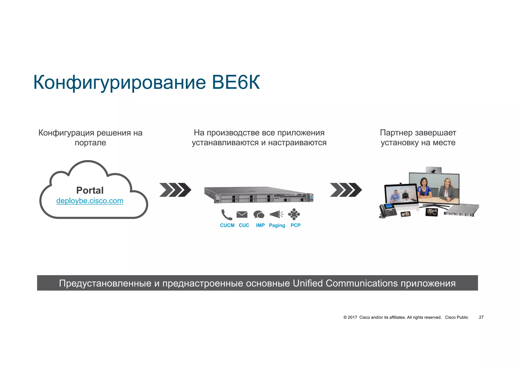 © 2017 Cisco and/or its affiliates. All rights reserved. Cisco Public
Конфигурирование ВЕ6К
27
Конфигурация решения на
портале
На производстве все приложения
устанавливаются и настраиваются
CUCM CUC IMP Paging PCP
Portal
deploybe.cisco.com
Партнер завершает
установку на месте
Предустановленные и преднастроенные основные Unified Communications приложения
 
