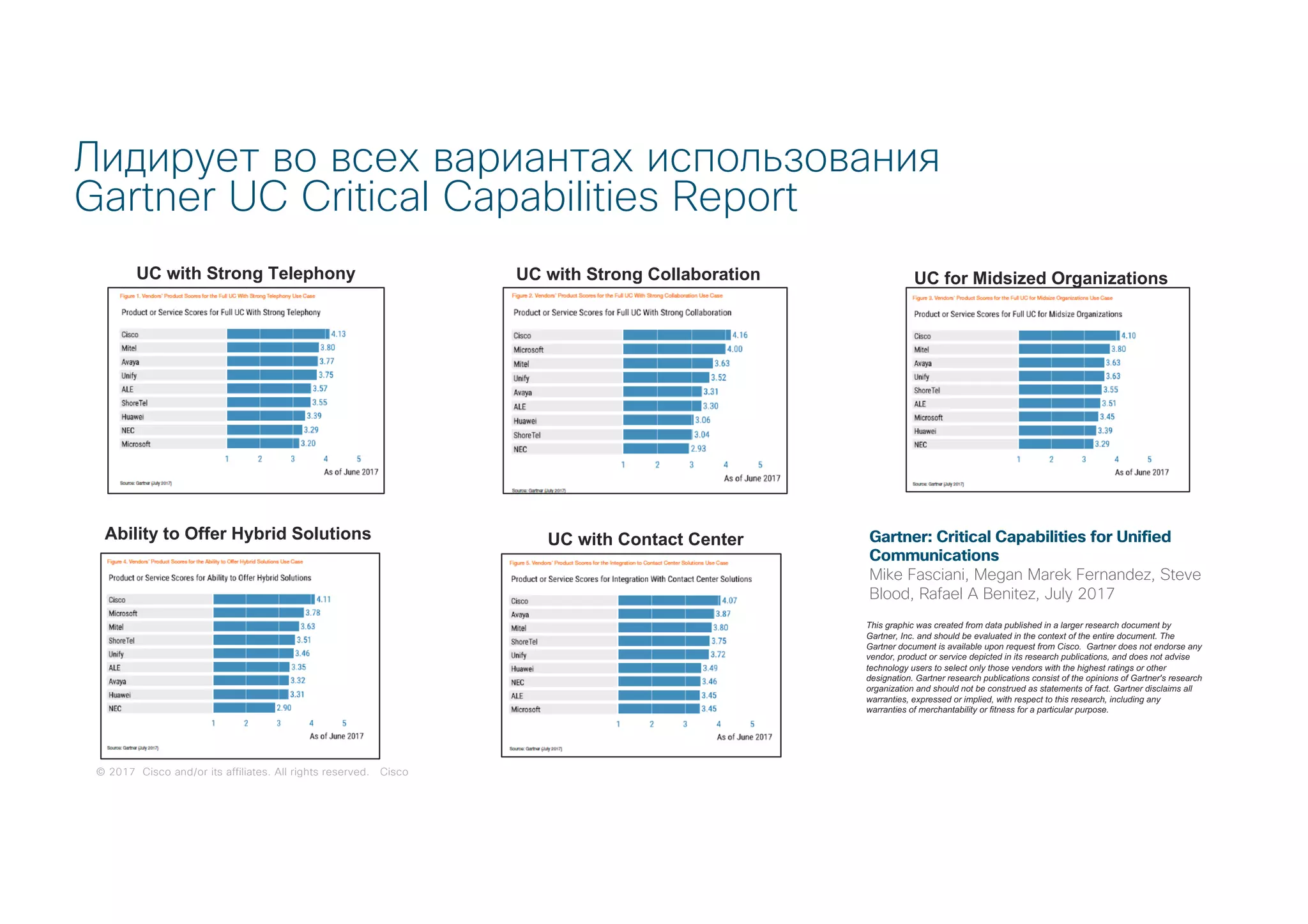 © 2017 Cisco and/or its affiliates. All rights reserved. Cisco© 2017 Cisco and/or its affiliates. All rights reserved. Cisco
Лидирует во всех вариантах использования
Gartner UC Critical Capabilities Report
UC with Strong Telephony UC with Strong Collaboration
UC with Contact Center
UC for Midsized Organizations
Ability to Offer Hybrid Solutions Gartner: Critical Capabilities for Unified
Communications
Mike Fasciani, Megan Marek Fernandez, Steve
Blood, Rafael A Benitez, July 2017
This graphic was created from data published in a larger research document by
Gartner, Inc. and should be evaluated in the context of the entire document. The
Gartner document is available upon request from Cisco. Gartner does not endorse any
vendor, product or service depicted in its research publications, and does not advise
technology users to select only those vendors with the highest ratings or other
designation. Gartner research publications consist of the opinions of Gartner's research
organization and should not be construed as statements of fact. Gartner disclaims all
warranties, expressed or implied, with respect to this research, including any
warranties of merchantability or fitness for a particular purpose.
 