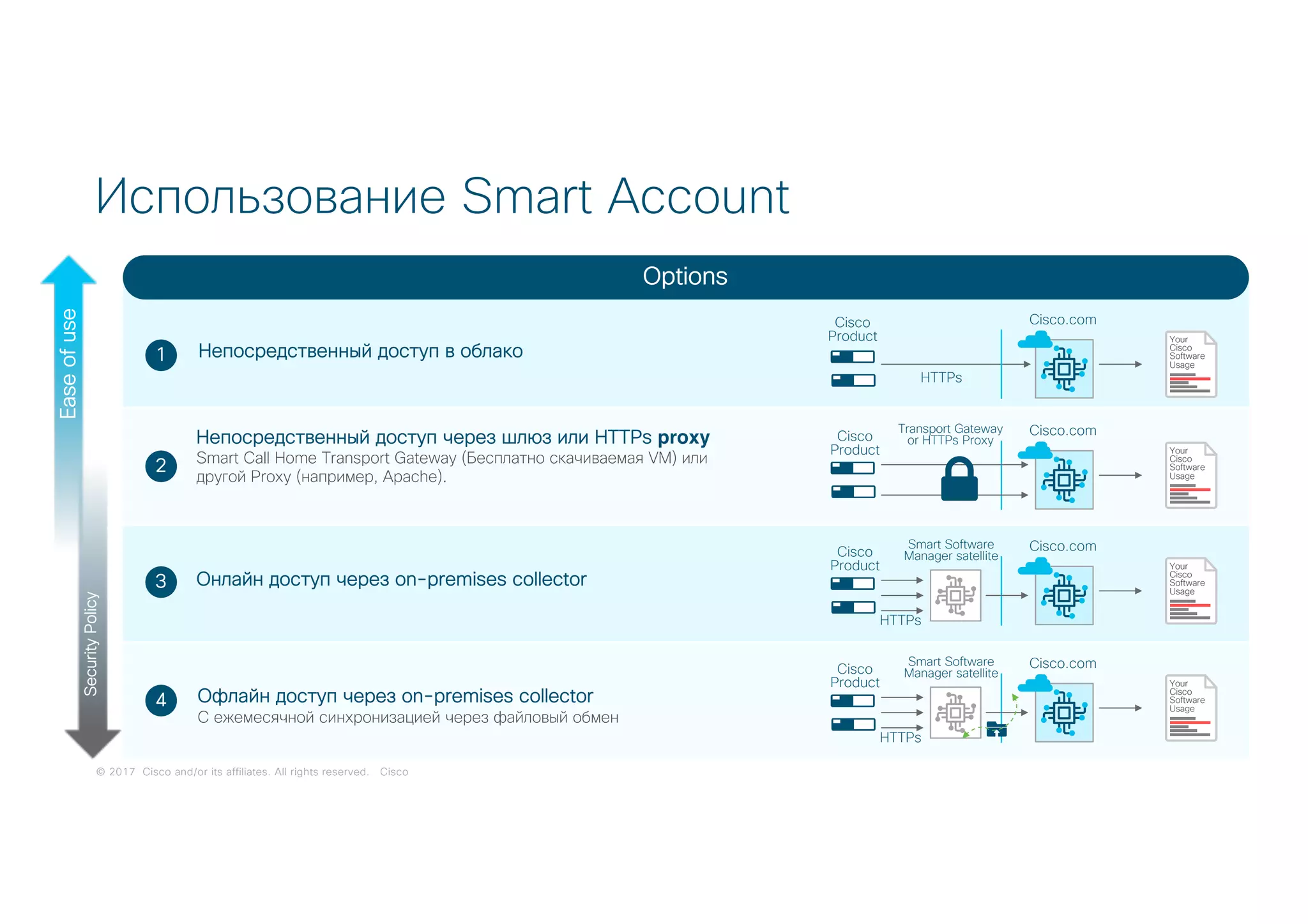 © 2017 Cisco and/or its affiliates. All rights reserved. Cisco© 2017 Cisco and/or its affiliates. All rights reserved. Cisco
Использование Smart Account
Easeofuse
SecurityPolicy
Options
Cisco
Product
Cisco.com
Your
Cisco
Software
Usage
HTTPs
Cisco
Product
Cisco.com
Your
Cisco
Software
Usage
Smart Software
Manager satellite
HTTPs
Cisco
Product
Cisco.com
Your
Cisco
Software
Usage
Smart Software
Manager satellite
HTTPs
Cisco
Product
Cisco.com
Your
Cisco
Software
Usage
Transport Gateway
or HTTPs Proxy
1 Непосредственный доступ в облако
2
Непосредственный доступ через шлюз или HTTPs proxy
Smart Call Home Transport Gateway (Бесплатно скачиваемая VM) или
другой Proxy (например, Apache).
3 Онлайн доступ через on-premises collector
4 Офлайн доступ через on-premises collector
С ежемесячной синхронизацией через файловый обмен
 