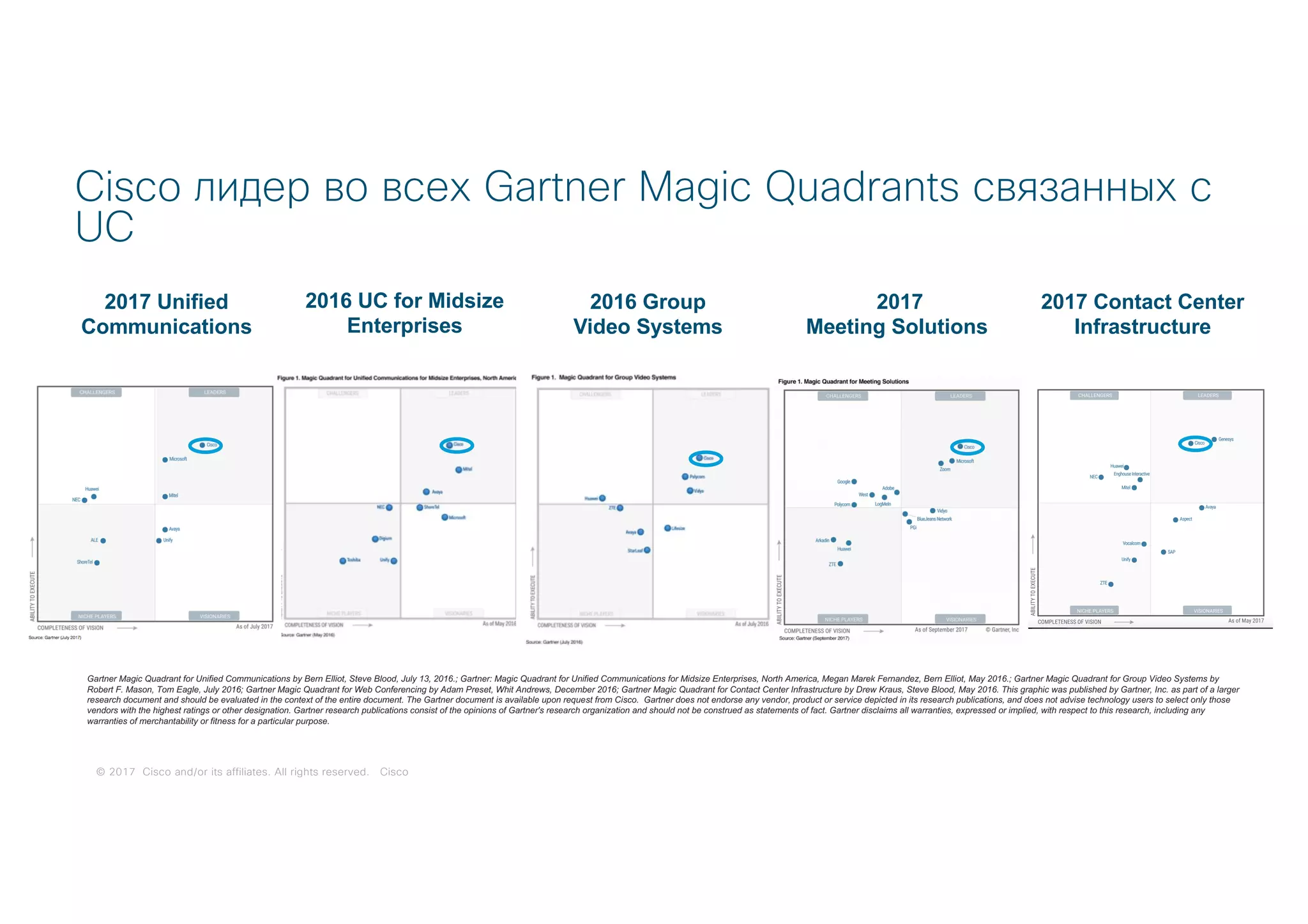 © 2017 Cisco and/or its affiliates. All rights reserved. Cisco© 2017 Cisco and/or its affiliates. All rights reserved. Cisco
Cisco лидер во всех Gartner Magic Quadrants связанных с
UC
2017 Unified
Communications
2016 Group
Video Systems
2017
Meeting Solutions
2017 Contact Center
Infrastructure
Gartner Magic Quadrant for Unified Communications by Bern Elliot, Steve Blood, July 13, 2016.; Gartner: Magic Quadrant for Unified Communications for Midsize Enterprises, North America, Megan Marek Fernandez, Bern Elliot, May 2016.; Gartner Magic Quadrant for Group Video Systems by
Robert F. Mason, Tom Eagle, July 2016; Gartner Magic Quadrant for Web Conferencing by Adam Preset, Whit Andrews, December 2016; Gartner Magic Quadrant for Contact Center Infrastructure by Drew Kraus, Steve Blood, May 2016. This graphic was published by Gartner, Inc. as part of a larger
research document and should be evaluated in the context of the entire document. The Gartner document is available upon request from Cisco. Gartner does not endorse any vendor, product or service depicted in its research publications, and does not advise technology users to select only those
vendors with the highest ratings or other designation. Gartner research publications consist of the opinions of Gartner's research organization and should not be construed as statements of fact. Gartner disclaims all warranties, expressed or implied, with respect to this research, including any
warranties of merchantability or fitness for a particular purpose.
2016 UC for Midsize
Enterprises
 