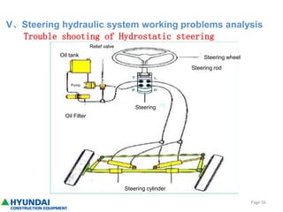 Comprehensive Training on Hydraulic Transmission and Steering Systems ...