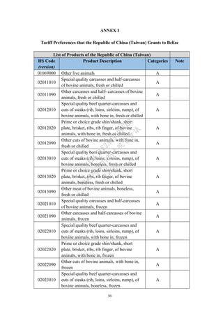 30
ANNEX I
Tariff Preferences that the Republic of China (Taiwan) Grants to Belize
List of Products of the Republic of China (Taiwan)
HS Code
(version)
Product Description Categories Note
01069000 Other live animals A
02011010
Special quality carcasses and half-carcasses
of bovine animals, fresh or chilled
A
02011090
Other carcasses and half- carcasses of bovine
animals, fresh or chilled
A
02012010
Special quality beef quarter-carcasses and
cuts of steaks (rib, loins, sirloins, rump), of
bovine animals, with bone in, fresh or chilled
A
02012020
Prime or choice grade shin/shank, short
plate, brisket, ribs, rib finger, of bovine
animals, with bone in, fresh or chilled
A
02012090
Other cuts of bovine animals, with bone in,
fresh or chilled
A
02013010
Special quality beef quarter-carcasses and
cuts of steaks (rib, loins, sirloins, rump), of
bovine animals, boneless, fresh or chilled
A
02013020
Prime or choice grade shin/shank, short
plate, brisket, ribs, rib finger, of bovine
animals, boneless, fresh or chilled
A
02013090
Other meat of bovine animals, boneless,
fresh or chilled
A
02021010
Special quality carcasses and half-carcasses
of bovine animals, frozen
A
02021090
Other carcasses and half-carcasses of bovine
animals, frozen
A
02022010
Special quality beef quarter-carcasses and
cuts of steaks (rib, loins, sirloins, rump), of
bovine animals, with bone in, frozen
A
02022020
Prime or choice grade shin/shank, short
plate, brisket, ribs, rib finger, of bovine
animals, with bone in, frozen
A
02022090
Other cuts of bovine animals, with bone in,
frozen
A
02023010
Special quality beef quarter-carcasses and
cuts of steaks (rib, loins, sirloins, rump), of
bovine animals, boneless, frozen
A
行
政
院
行
政
院
第
3725次
院
會
會
議
E6C11E2ACA40FF80
 