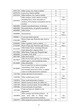 34
03071190 Other oysters, live, fresh or chilled A
03079170 Locos, live, fresh or chilled A
03079190 Other molluscs, live, fresh or chilled A
03079959
Other molluscs, dried, salted or in brine,
including flours, meals and pellets of
molluscs, fit for human consumption, but not
smoked
B
See
Note 1
04062000 Grated or powdered cheese, of all kinds A
04063000 Processed cheese, not grated or powdered A
04069000 Other cheese A
04090000 Natural honey B
See
Note 1
05080011 Coral and similar material A
07082000
Beans (Vigna spp, Phaseolus spp), fresh or
chilled
A
07099990 Other vegetables, fresh or chilled B See
Note 107102200 Beans (Vigna spp, Phaseolus spp), frozen B
07133390
Other kidney beans, including white pea
beans (phaseolus vulgaris), dried
A
07133990 Other beans (Vigna spp, Phaseolus spp) A
08044000 Avocados, fresh, dried B
See
Note 1
08071990 Other fresh melons B
08119039
Other frozen fruits and nuts, not containing
added sugar or other sweetening matter
B
08134090 Other dried fruits A
08140000
Peel of citrus fruit or melons (including
watermelons), fresh, frozen, dried or
provisionally preserved in brine, in sulphur
water or in other preservative solutions
B
See
Note 1
11031300 Groats and meal of corn (maize) A
11042300 Other worked maize (corn) B
See
Note 1
11062010 Flour, meal and powder of manioc A
11081410 Manioc (cassava) starch, for edible use A
11081420 Manioc (cassava) starch, for non-edible use A
12081000 Flours and meals of soya beans A
15071000
Crude soy-bean oil ,whether or not
degummed
A
16010090
Other sausages and similar products, of
meat, meat offal or blood; food
preparations based on these products:
B See
Note 1
16023919 Other prepared or preserved meat of poultry B
行
政
院
行
政
院
第
3725次
院
會
會
議
E6C11E2ACA40FF80
 
