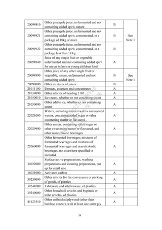 39
20094910
Other pineapple juice, unfermented and not
containing added spirit, nature
B
See
Note 1
20094921
Other pineapple juice, unfermented and not
containing added spirit, concentrated, in a
package of 18kg or more
B
20094922
Other pineapple juice, unfermented and not
containing added spirit, concentrated, in a
package less than 18 kg
B
20098940
Juice of any single fruit or vegetable
unfermented and not containing added spirit
for use as infants or young children food
A
20098990
Other juice of any other single fruit or
vegetable, nature, unfermented and not
containing added spirit
B See
Note 1
20099090 Other mixtures of juices B
21011100 Extracts, essences and concentrates A
21039090 Other articles of heading 2103 A
21050010 Ice cream, whether or not containing cocoa A
21050090
Other edible ice, whether or not containing
cocoa
A
22021000
Waters, including mineral waters and aerated
waters, containing added sugar or other
sweetening matter or flavoured
A
22029990
Other waters, containing added sugar or
other sweetening matter or flavoured, and
other nonalcoholic beverages
A
22060090
Other fermented beverages; mixtures of
fermented beverages and mixtures of
fermented beverages and non-alcoholic
beverages, not elsewhere specified or
included
A
34022000
Surface-active preparations, washing
preparations and cleaning preparations, put
up for retail sale
A
38021000 Activated carbon A
39239090
Other articles for the conveyance or packing
of goods, of plastics
A
39241000 Tableware and kitchenware, of plastics A
39249000
Other household articles and hygienic or
toilet articles, of plastics
A
44123310
Other unfinished plywood (other than
bamboo veneer), with at least one outer ply
A
行
政
院
行
政
院
第
3725次
院
會
會
議
E6C11E2ACA40FF80
 