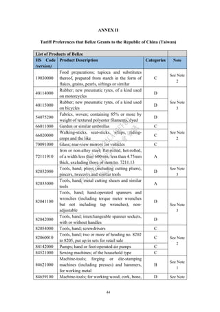 44
ANNEX II
Tariff Preferences that Belize Grants to the Republic of China (Taiwan)
List of Products of Belize
HS Code
(version)
Product Description Categories Note
19030000
Food preparations; tapioca and substitutes
thereof, prepared from starch in the form of
flakes, grains, pearls, siftings or similar
C
See Note
2
40114000
Rubber; new pneumatic tyres, of a kind used
on motorcycles
D
See Note
3
40115000
Rubber; new pneumatic tyres, of a kind used
on bicycles
D
54075200
Fabrics, woven; containing 85% or more by
weight of textured polyester filaments, dyed
D
66011000 Garden or similar umbrellas C
See Note
2
66020000
Walking-sticks, seat-sticks, whips, riding-
crops and the like
C
70091000 Glass; rear-view mirrors for vehicles C
72111910
Iron or non-alloy steel; flat-rolled, hot-rolled,
of a width less than 600mm, less than 4.75mm
thick, excluding those of item no. 7211.13
A
82032000
Tools, hand; pliers (including cutting pliers),
pincers, tweezers and similar tools
D
See Note
3
82033000
Tools, hand; metal cutting shears and similar
tools
A
82041100
Tools, hand; hand-operated spanners and
wrenches (including torque meter wrenches
but not including tap wrenches), non-
adjustable
D
See Note
3
82042000
Tools, hand; interchangeable spanner sockets,
with or without handles
D
82054000 Tools, hand; screwdrivers C
See Note
2
82060010
Tools, hand; two or more of heading no. 8202
to 8205, put up in sets for retail sale
C
84142000 Pumps; hand or foot-operated air pumps C
84521000 Sewing machines; of the household type C
84621000
Machine-tools; forging or die-stamping
machines (including presses) and hammers,
for working metal
B
See Note
1
84659100 Machine-tools; for working wood, cork, bone, D See Note
行
政
院
行
政
院
第
3725次
院
會
會
議
E6C11E2ACA40FF80
 