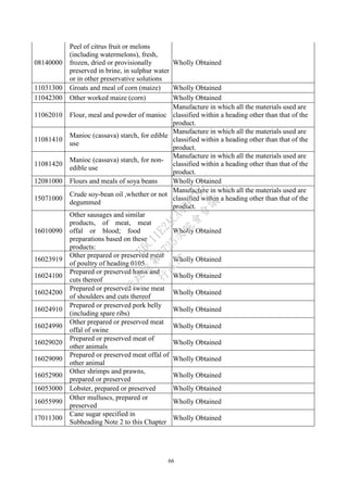 66
08140000
Peel of citrus fruit or melons
(including watermelons), fresh,
frozen, dried or provisionally
preserved in brine, in sulphur water
or in other preservative solutions
Wholly Obtained
11031300 Groats and meal of corn (maize) Wholly Obtained
11042300 Other worked maize (corn) Wholly Obtained
11062010 Flour, meal and powder of manioc
Manufacture in which all the materials used are
classified within a heading other than that of the
product.
11081410
Manioc (cassava) starch, for edible
use
Manufacture in which all the materials used are
classified within a heading other than that of the
product.
11081420
Manioc (cassava) starch, for non-
edible use
Manufacture in which all the materials used are
classified within a heading other than that of the
product.
12081000 Flours and meals of soya beans Wholly Obtained
15071000
Crude soy-bean oil ,whether or not
degummed
Manufacture in which all the materials used are
classified within a heading other than that of the
product.
16010090
Other sausages and similar
products, of meat, meat
offal or blood; food
preparations based on these
products:
Wholly Obtained
16023919
Other prepared or preserved meat
of poultry of heading 0105
Wholly Obtained
16024100
Prepared or preserved hams and
cuts thereof
Wholly Obtained
16024200
Prepared or preserved swine meat
of shoulders and cuts thereof
Wholly Obtained
16024910
Prepared or preserved pork belly
(including spare ribs)
Wholly Obtained
16024990
Other prepared or preserved meat
offal of swine
Wholly Obtained
16029020
Prepared or preserved meat of
other animals
Wholly Obtained
16029090
Prepared or preserved meat offal of
other animal
Wholly Obtained
16052900
Other shrimps and prawns,
prepared or preserved
Wholly Obtained
16053000 Lobster, prepared or preserved Wholly Obtained
16055990
Other mulluscs, prepared or
preserved
Wholly Obtained
17011300
Cane sugar specified in
Subheading Note 2 to this Chapter
Wholly Obtained
行
政
院
行
政
院
第
3725次
院
會
會
議
E6C11E2ACA40FF80
 