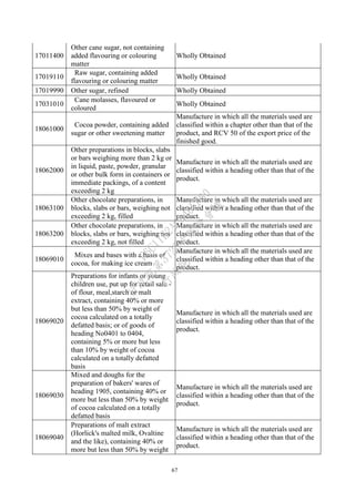67
17011400
Other cane sugar, not containing
added flavouring or colouring
matter
Wholly Obtained
17019110
Raw sugar, containing added
flavouring or colouring matter
Wholly Obtained
17019990 Other sugar, refined Wholly Obtained
17031010
Cane molasses, flavoured or
coloured
Wholly Obtained
18061000
Cocoa powder, containing added
sugar or other sweetening matter
Manufacture in which all the materials used are
classified within a chapter other than that of the
product, and RCV 50 of the export price of the
finished good.
18062000
Other preparations in blocks, slabs
or bars weighing more than 2 kg or
in liquid, paste, powder, granular
or other bulk form in containers or
immediate packings, of a content
exceeding 2 kg
Manufacture in which all the materials used are
classified within a heading other than that of the
product.
18063100
Other chocolate preparations, in
blocks, slabs or bars, weighing not
exceeding 2 kg, filled
Manufacture in which all the materials used are
classified within a heading other than that of the
product.
18063200
Other chocolate preparations, in
blocks, slabs or bars, weighing not
exceeding 2 kg, not filled
Manufacture in which all the materials used are
classified within a heading other than that of the
product.
18069010
Mixes and bases with a basis of
cocoa, for making ice cream
Manufacture in which all the materials used are
classified within a heading other than that of the
product.
18069020
Preparations for infants or young
children use, put up for retail sale -
of flour, meal,starch or malt
extract, containing 40% or more
but less than 50% by weight of
cocoa calculated on a totally
defatted basis; or of goods of
heading No0401 to 0404,
containing 5% or more but less
than 10% by weight of cocoa
calculated on a totally defatted
basis
Manufacture in which all the materials used are
classified within a heading other than that of the
product.
18069030
Mixed and doughs for the
preparation of bakers' wares of
heading 1905, containing 40% or
more but less than 50% by weight
of cocoa calculated on a totally
defatted basis
Manufacture in which all the materials used are
classified within a heading other than that of the
product.
18069040
Preparations of malt extract
(Horlick's malted milk, Ovaltine
and the like), containing 40% or
more but less than 50% by weight
Manufacture in which all the materials used are
classified within a heading other than that of the
product.
行
政
院
行
政
院
第
3725次
院
會
會
議
E6C11E2ACA40FF80
 