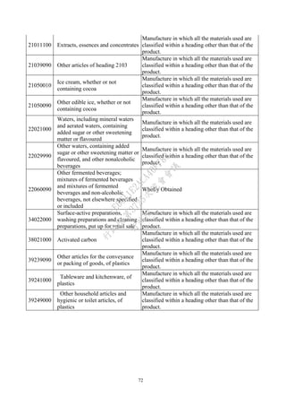 72
21011100 Extracts, essences and concentrates
Manufacture in which all the materials used are
classified within a heading other than that of the
product.
21039090 Other articles of heading 2103
Manufacture in which all the materials used are
classified within a heading other than that of the
product.
21050010
Ice cream, whether or not
containing cocoa
Manufacture in which all the materials used are
classified within a heading other than that of the
product.
21050090
Other edible ice, whether or not
containing cocoa
Manufacture in which all the materials used are
classified within a heading other than that of the
product.
22021000
Waters, including mineral waters
and aerated waters, containing
added sugar or other sweetening
matter or flavoured
Manufacture in which all the materials used are
classified within a heading other than that of the
product.
22029990
Other waters, containing added
sugar or other sweetening matter or
flavoured, and other nonalcoholic
beverages
Manufacture in which all the materials used are
classified within a heading other than that of the
product.
22060090
Other fermented beverages;
mixtures of fermented beverages
and mixtures of fermented
beverages and non-alcoholic
beverages, not elsewhere specified
or included
Wholly Obtained
34022000
Surface-active preparations,
washing preparations and cleaning
preparations, put up for retail sale
Manufacture in which all the materials used are
classified within a heading other than that of the
product.
38021000 Activated carbon
Manufacture in which all the materials used are
classified within a heading other than that of the
product.
39239090
Other articles for the conveyance
or packing of goods, of plastics
Manufacture in which all the materials used are
classified within a heading other than that of the
product.
39241000
Tableware and kitchenware, of
plastics
Manufacture in which all the materials used are
classified within a heading other than that of the
product.
39249000
Other household articles and
hygienic or toilet articles, of
plastics
Manufacture in which all the materials used are
classified within a heading other than that of the
product.
行
政
院
行
政
院
第
3725次
院
會
會
議
E6C11E2ACA40FF80
 