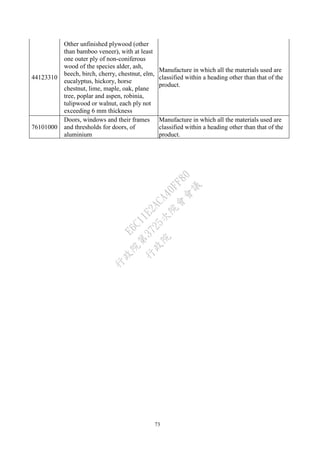 73
44123310
Other unfinished plywood (other
than bamboo veneer), with at least
one outer ply of non-coniferous
wood of the species alder, ash,
beech, birch, cherry, chestnut, elm,
eucalyptus, hickory, horse
chestnut, lime, maple, oak, plane
tree, poplar and aspen, robinia,
tulipwood or walnut, each ply not
exceeding 6 mm thickness
Manufacture in which all the materials used are
classified within a heading other than that of the
product.
76101000
Doors, windows and their frames
and thresholds for doors, of
aluminium
Manufacture in which all the materials used are
classified within a heading other than that of the
product.
行
政
院
行
政
院
第
3725次
院
會
會
議
E6C11E2ACA40FF80
 