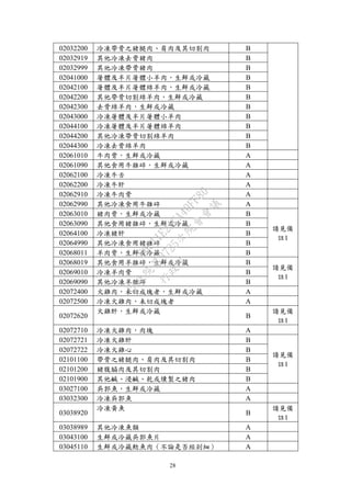 28
02032200 冷凍帶骨之豬腿肉、肩肉及其切割肉 B
02032919 其他冷凍去骨豬肉 B
02032999 其他冷凍帶骨豬肉 B
02041000 屠體及半片屠體小羊肉，生鮮或冷藏 B
02042100 屠體及半片屠體綿羊肉，生鮮或冷藏 B
02042200 其他帶骨切割綿羊肉，生鮮或冷藏 B
02042300 去骨綿羊肉，生鮮或冷藏 B
02043000 冷凍屠體及半片屠體小羊肉 B
02044100 冷凍屠體及半片屠體綿羊肉 B
02044200 其他冷凍帶骨切割綿羊肉 B
02044300 冷凍去骨綿羊肉 B
02061010 牛肉骨，生鮮或冷藏 A
02061090 其他食用牛雜碎，生鮮或冷藏 A
02062100 冷凍牛舌 A
02062200 冷凍牛肝 A
02062910 冷凍牛肉骨 A
02062990 其他冷凍食用牛雜碎 A
02063010 豬肉骨，生鮮或冷藏 B
請見備
註1
02063090 其他食用豬雜碎，生鮮或冷藏 B
02064100 冷凍豬肝 B
02064990 其他冷凍食用豬雜碎 B
02068011 羊肉骨，生鮮或冷藏 B
02068019 其他食用羊雜碎，生鮮或冷藏 B
請見備
註1
02069010 冷凍羊肉骨 B
02069090 其他冷凍羊雜碎 B
02072400 火雞肉，未切成塊者，生鮮或冷藏 A
02072500 冷凍火雞肉，未切成塊者 A
02072620
火雞肝，生鮮或冷藏
B
請見備
註1
02072710 冷凍火雞肉，肉塊 A
02072721 冷凍火雞肝 B
請見備
註1
02072722 冷凍火雞心 B
02101100 帶骨之豬腿肉、肩肉及其切割肉 B
02101200 豬腹脇肉及其切割肉 B
02101900 其他鹹、浸鹹、乾或燻製之豬肉 B
03027100 吳郭魚，生鮮或冷藏 A
03032300 冷凍吳郭魚 A
03038920
冷凍黃魚
B
請見備
註1
03038989 其他冷凍魚類 A
03043100 生鮮或冷藏吳郭魚片 A
03045110 生鮮或冷藏鯰魚肉（不論是否經剁細） A
行
政
院
行
政
院
第
3725次
院
會
會
議
E6C11E2ACA40FF80
 