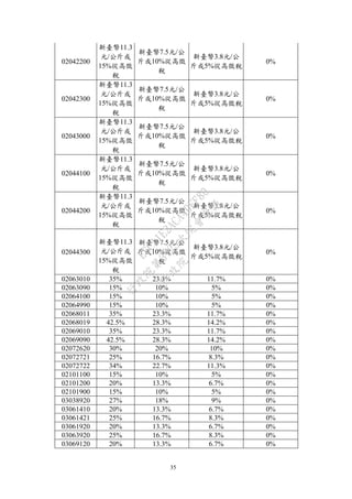 35
02042200
新臺幣11.3
元/公斤或
15%從高徵
稅
新臺幣7.5元/公
斤或10%從高徵
稅
新臺幣3.8元/公
斤或5%從高徵稅
0%
02042300
新臺幣11.3
元/公斤或
15%從高徵
稅
新臺幣7.5元/公
斤或10%從高徵
稅
新臺幣3.8元/公
斤或5%從高徵稅
0%
02043000
新臺幣11.3
元/公斤或
15%從高徵
稅
新臺幣7.5元/公
斤或10%從高徵
稅
新臺幣3.8元/公
斤或5%從高徵稅
0%
02044100
新臺幣11.3
元/公斤或
15%從高徵
稅
新臺幣7.5元/公
斤或10%從高徵
稅
新臺幣3.8元/公
斤或5%從高徵稅
0%
02044200
新臺幣11.3
元/公斤或
15%從高徵
稅
新臺幣7.5元/公
斤或10%從高徵
稅
新臺幣3.8元/公
斤或5%從高徵稅
0%
02044300
新臺幣11.3
元/公斤或
15%從高徵
稅
新臺幣7.5元/公
斤或10%從高徵
稅
新臺幣3.8元/公
斤或5%從高徵稅
0%
02063010 35% 23.3% 11.7% 0%
02063090 15% 10% 5% 0%
02064100 15% 10% 5% 0%
02064990 15% 10% 5% 0%
02068011 35% 23.3% 11.7% 0%
02068019 42.5% 28.3% 14.2% 0%
02069010 35% 23.3% 11.7% 0%
02069090 42.5% 28.3% 14.2% 0%
02072620 30% 20% 10% 0%
02072721 25% 16.7% 8.3% 0%
02072722 34% 22.7% 11.3% 0%
02101100 15% 10% 5% 0%
02101200 20% 13.3% 6.7% 0%
02101900 15% 10% 5% 0%
03038920 27% 18% 9% 0%
03061410 20% 13.3% 6.7% 0%
03061421 25% 16.7% 8.3% 0%
03061920 20% 13.3% 6.7% 0%
03063920 25% 16.7% 8.3% 0%
03069120 20% 13.3% 6.7% 0%
行
政
院
行
政
院
第
3725次
院
會
會
議
E6C11E2ACA40FF80
 