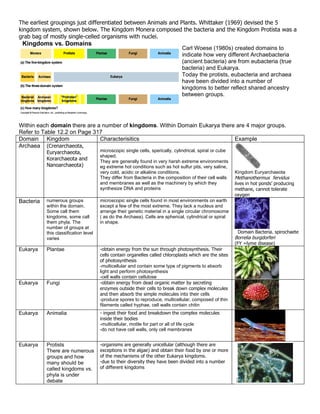 The earliest groupings just differentiated between Animals and Plants. Whittaker (1969) devised the 5
kingdom system, shown below. The Kingdom Monera composed the bacteria and the Kingdom Protista was a
grab bag of mostly single-celled organisms with nuclei.
 Kingdoms vs. Domains
                                                                                Carl Woese (1980s) created domains to
                                                                                indicate how very different Archaebacteria
                                                                                (ancient bacteria) are from eubacteria (true
                                                                                bacteria) and Eukarya.
                                                                                Today the protists, eubacteria and archaea
                                                                                have been divided into a number of
                                                                                kingdoms to better reflect shared ancestry
                                                                                between groups.




Within each domain there are a number of kingdoms. Within Domain Eukarya there are 4 major groups.
Refer to Table 12.2 on Page 317
Domain Kingdom                Characterisitics                                Example
Archaea (Crenarchaeota,
           Euryarchaeota,              microscopic single cells, sperically, cylindrical, spiral or cube
                                       shaped.
           Korarchaeota and            They are generally found in very harsh extreme environments
           Nanoarchaeota)              eg extreme hot conditions such as hot sulfur pits, very saline,
                                       very cold, acidic or alkaline conditions.                           Kingdom Euryarchaeota
                                       They differ from Bacteria in the composition of their cell walls    Methanothermus fervidus
                                       and membranes as well as the machinery by which they                lives in hot ponds’ producing
                                       synthesize DNA and proteins                                         methane, cannot tolerate
                                                                                                           oxygen
Bacteria   numerous groups             microscopic single cells found in most environments on earth
           within the domain.          except a few of the most extreme. They lack a nucleus and
           Some call them              arrange their genetic material in a single circular chromosome
           kingdoms, some call         ( as do the Archaea). Cells are spherical, cylindrical or spiral
           them phyla. The             in shape.
           number of groups at
           this classification level                                                                         Domain Bacteria. spirochaete
           varies                                                                                          Borrelia burgdorferi
                                                                                                           (FY =lyme disease)
Eukarya    Plantae                     -obtain energy from the sun through photosynthesis. Their
                                       cells contain organelles called chloroplasts which are the sites
                                       of photosynthesis
                                       -multicellular and contain some type of pigments to absorb
                                       light and perform photosynthesis
                                       -cell walls contain cellulose
Eukarya    Fungi                       -obtain energy from dead organic matter by secreting
                                       enzymes outside their cells to break down complex molecules
                                       and then absorb the simple molecules into their cells
                                       -produce spores to reproduce, multicellular, composed of thin
                                       filaments called hyphae, cell walls contain chitin
Eukarya    Animalia                    - ingest their food and breakdown the complex molecules
                                       inside their bodies
                                       -multicellular, motile for part or all of life cycle
                                       -do not have cell walls, only cell membranes


Eukarya    Protists                    -organisms are generally unicellular (although there are
           There are numerous          exceptions in the algae) and obtain their food by one or more
           groups and how              of the mechanisms of the other Eukarya kingdoms.
           many should be              -due to their diversity they have been divided into a number
           called kingdoms vs.         of different kingdoms
           phyla is under
           debate
 