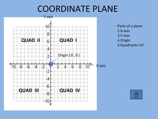 COORDINATE PLANE Parts of a plane X-axis Y-axis Origin Quadrants I-IV X-axis Y-axis Origin ( 0 , 0 ) QUAD  I QUAD  II QUAD  III QUAD  IV 