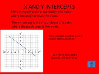 X AND Y INTERCEPTS The x-intercept is the x-coordinate of a point where the graph crosses the x-axis. The y-intercept is the y-coordinate of a point where the graph crosses the y-axis. The x-intercept would be 4 and is located at the point (4, 0). The y-intercept is 3 and is located at the point (0, 3). 