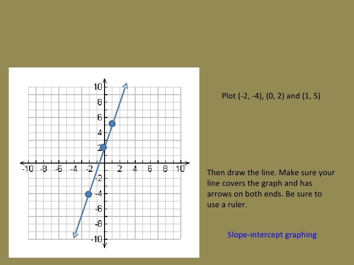 2.2 linear equations and 2.3 Slope