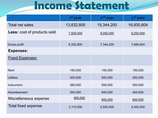 Income Statement
1st year

2nd year

3rd year

13,832,800

15,344,200

16,930,604

Less: cost of products sold

7,500,000

8,000,000

9,250,000

Gross profit

6,332,800

7,344,200

7,680,604

Rent

150,000

150,000

150,000

Utilities

400,000

500,000

550,000

Instrument

360,000

500,000

500,000

Advertisement

500,000

600,000

400,000

800,000

800,000

2,550,000

2,400,000

Total net sales

Expenses:
Fixed Expenses:

Miscellaneous expense
Total fixed expense

600,000
2,110,000

 