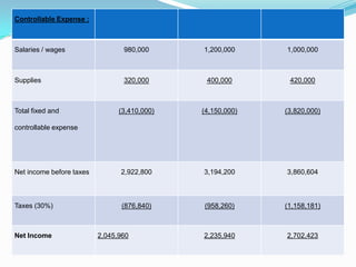 Controllable Expense :

Salaries / wages

980,000

1,200,000

1,000,000

Supplies

320,000

400,000

420,000

(3,410,000)

(4,150,000)

(3,820,000)

Net income before taxes

2,922,800

3,194,200

3,860,604

Taxes (30%)

(876,840)

(958,260)

(1,158,181)

2,235,940

2,702,423

Total fixed and
controllable expense

Net Income

2,045,960

 
