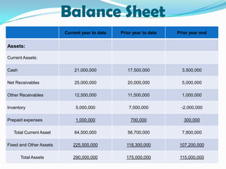 Balance Sheet
Current year to date

Prior year to date

Prior year end

Cash

21,000,000

17,500,000

3,500,000

Net Receivables

25,000,000

20,000,000

5,000,000

Other Receivables

12,500,000

11,500,000

1,000,000

Inventory

5,000,000

7,000,000

-2,000,000

Prepaid expenses

1,000,000

700,000

300,000

64,500,000

56,700,000

7,800,000

225,500,000

118,300,000

107,200,000

290,000,000

175,000,000

115,000,000

Assets:
Current Assets:

Total Current Asset
Fixed and Other Assets

Total Assets

 