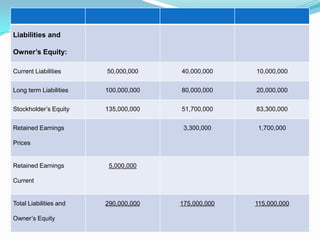 Liabilities and

Owner’s Equity:
Current Liabilities

50,000,000

40,000,000

10,000,000

Long term Liabilities

100,000,000

80,000,000

20,000,000

Stockholder’s Equity

135,000,000

51,700,000

83,300,000

3,300,000

1,700,000

175,000,000

115,000,000

Retained Earnings
Prices

Retained Earnings

5,000,000

Current

Total Liabilities and
Owner’s Equity

290,000,000

 