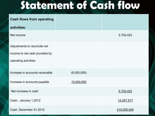 Statement of Cash flow
Cash flows from operating
activities:
Net income

2,702,423

Adjustments to reconcile net
income to net cash provided by
operating activities:

Increase in accounts receivable

(6,000,000)

Increase in accounts payable

10,000,000

Net increase in cash

6,702,423

Cash, January 1,2012

14,297,577

Cash, December 31,2012

210,000,000

 