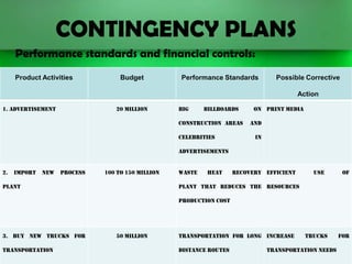CONTINGENCY PLANS
Performance standards and financial controls:
Product Activities

Budget

Performance Standards

Possible Corrective
Action

1. Advertisement

20 million

Big

billboards

construction areas
celebrities

on Print media
and
in

advertisements

2.

Import

new

process

100 to 150 million

plant

Waste

heat

recovery Efficient

use

of

plant that reduces the resources
production cost

3. Buy new trucks for
transportation

50 million

Transportation for long Increase
distance routes

trucks

transportation needs

for

 