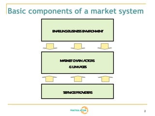Basic components of a market system

           E BL BUSINE E IR E
            NA ING    SS NV ONM NT




              M R TCHA A OR
               A KE IN CT S
                  &L G S
                    INKA E



               SE V PR IDE S
                 R ICE OV R


                                      2
 