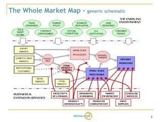 The Whole Market Map -   generic schematic




                                             3
 