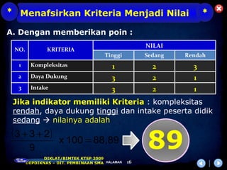 * Menafsirkan Kriteria Menjadi Nilai                                *
A. Dengan memberikan poin :
                                                     NILAI
 NO.           KRITERIA
                                      Tinggi         Sedang   Rendah
   1    Kompleksitas                     1             2        3
   2    Daya Dukung                      3             2        1
   3    Intake                           3             2        1
 Jika indikator memiliki Kriteria : kompleksitas
 rendah, daya dukung tinggi dan intake peserta didik
 sedang  nilainya adalah
 ( 3 + 3 + 2)
        9
                    x 100 = 88,89
              DIKLAT/BIMTEK KTSP 2009
                                                     89
       DEPDIKNAS – DIT. PEMBINAAN SMA HALAMAN   16
 