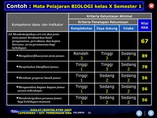 Contoh : Mata Pelajaran BIOLOGI kelas X Semester 1
                                                     Kriteria Ketuntasan Minimal
                                                 Kriteria Penetapan Ketuntasan      Nilai
  Kompetensi dasar dan Indikator
                                             Kompleksitas    Daya dukung   Intake   KKM
2.4. Mendeskripsikan ciri-ciri dan jenis-
    jenis jamur berdasarkan hasil
    pengamatan, percobaan, dan kajian
    literatur, serta peranannya bagi
                                                                                    67
    kehidupan

                                              Rendah           Tinggi      Sedang
      Mengidentifikasi jenis-jenis jamur.                                          89
                                                 3               3           2
                                               Tinggi          Tinggi      Sedang
      Menjelaskan klasifikasi jamur.                                               78
                                                 1               3           2
                                               Tinggi         Sedang       Sedang
      Membuat preparat basah jamur                                                 56
                                                 1              2            2
      Menganalisis bagian-bagian jamur        Tinggi         Sedang       Sedang
                                                                                    56
       secara mikrokopis                         1              2            2
      Mendeskripsikan peranan jamur           Tinggi         Sedang       Sedang
                                                                                    56
       bagi kehidupan manusia                    1              2            2
              DIKLAT/BIMTEK KTSP 2009
       DEPDIKNAS – DIT. PEMBINAAN SMA HALAMAN           21
 