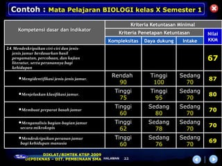 Contoh : Mata Pelajaran BIOLOGI kelas X Semester 1
                                                        Kriteria Ketuntasan Minimal
      Kompetensi dasar dan Indikator
                                                 Kriteria Penetapan Ketuntasan        Nilai
                                             Kompleksitas    Daya dukung     Intake   KKM
2.4. Mendeskripsikan ciri-ciri dan jenis-
    jenis jamur berdasarkan hasil
    pengamatan, percobaan, dan kajian
    literatur, serta peranannya bagi
                                                                                      67
    kehidupan

                                              Rendah            Tinggi      Sedang
      Mengidentifikasi jenis-jenis jamur.                                            87
                                                90               100          70
                                               Tinggi           Tinggi      Sedang
      Menjelaskan klasifikasi jamur.                                                 80
                                                 75               95          70
                                               Tinggi          Sedang       Sedang
      Membuat preparat basah jamur                                                   70
                                                 60              80           70
      Menganalisis bagian-bagian jamur        Tinggi          Sedang       Sedang
                                                                                      70
       secara mikrokopis                         62              78           70
      Mendeskripsikan peranan jamur           Tinggi          Sedang       Sedang
                                                                                      69
       bagi kehidupan manusia                    60              76           70
                 DIKLAT/BIMTEK KTSP 2009
          DEPDIKNAS – DIT. PEMBINAAN SMA HALAMAN   22
 