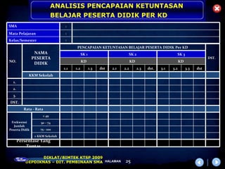 ANALISIS PENCAPAIAN KETUNTASAN
                            BELAJAR PESERTA DIDIK PER KD
SMA                               :

Mata Pelajaran                    :

Kelas/Semester                    :

                                        PENCAPAIAN KETUNTASAN BELAJAR PESERTA DIDIK Per KD
                 NAMA                        SK 1                       SK 2                              SK 3
                PESERTA                                                                                                      DST.
NO.                                          KD                             KD                            KD
                 DIDIK
                                 1.1   1.2          1.3   dst   2.1   2.2        2.3   dst.   3.1   3.2          3.3   dst
            KKM Sekolah
  1.
  2.
  3.
DST.
          Rata - Rata
                     ≤ 49

 Frekwensi          50 – 74
   Jumlah
Peserta Didik       75 - 100

                 ≥ KKM Sekolah
       Persentase Yang
           Tuntas

                  DIKLAT/BIMTEK KTSP 2009
           DEPDIKNAS – DIT. PEMBINAAN SMA HALAMAN                     25
 