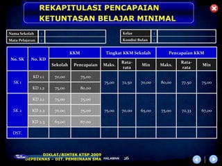 REKAPITULASI PENCAPAIAN
                 KETUNTASAN BELAJAR MINIMAL
Nama Sekolah     :                                   Kelas            :
Mata Pelajaran   :                                   Kondisi Bulan    :


                               KKM            Tingkat KKM Sekolah            Pencapaian KKM
No. SK     No. KD
                                                     Rata-                        Rata-
                     Sekolah    Pencapaian   Maks.            Min         Maks.           Min
                                                     rata                         rata

            KD 1.1    70,00          75,00
  SK 1                                       75,00   72,50    70,00       80,00   77,50   75,00
            KD 1.2    75,00          80,00

            KD 2.1    75,00          75,00

  SK 2      KD 2.2    70,00          75,00   75,00   70,00    65,00       75,00   72,33   67,00

            KD 2.3    65,00          67,00

  DST.




                DIKLAT/BIMTEK KTSP 2009
         DEPDIKNAS – DIT. PEMBINAAN SMA HALAMAN       26
 