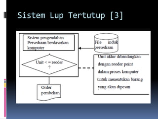 Sistem Lup Tertutup [3]
 