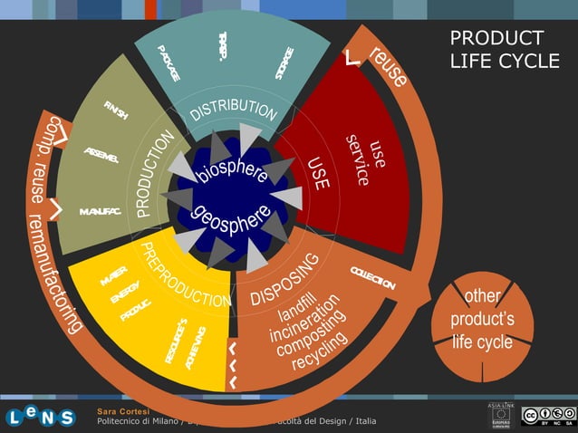 2.1 product life cycle design cortesi 10-11 | PPT