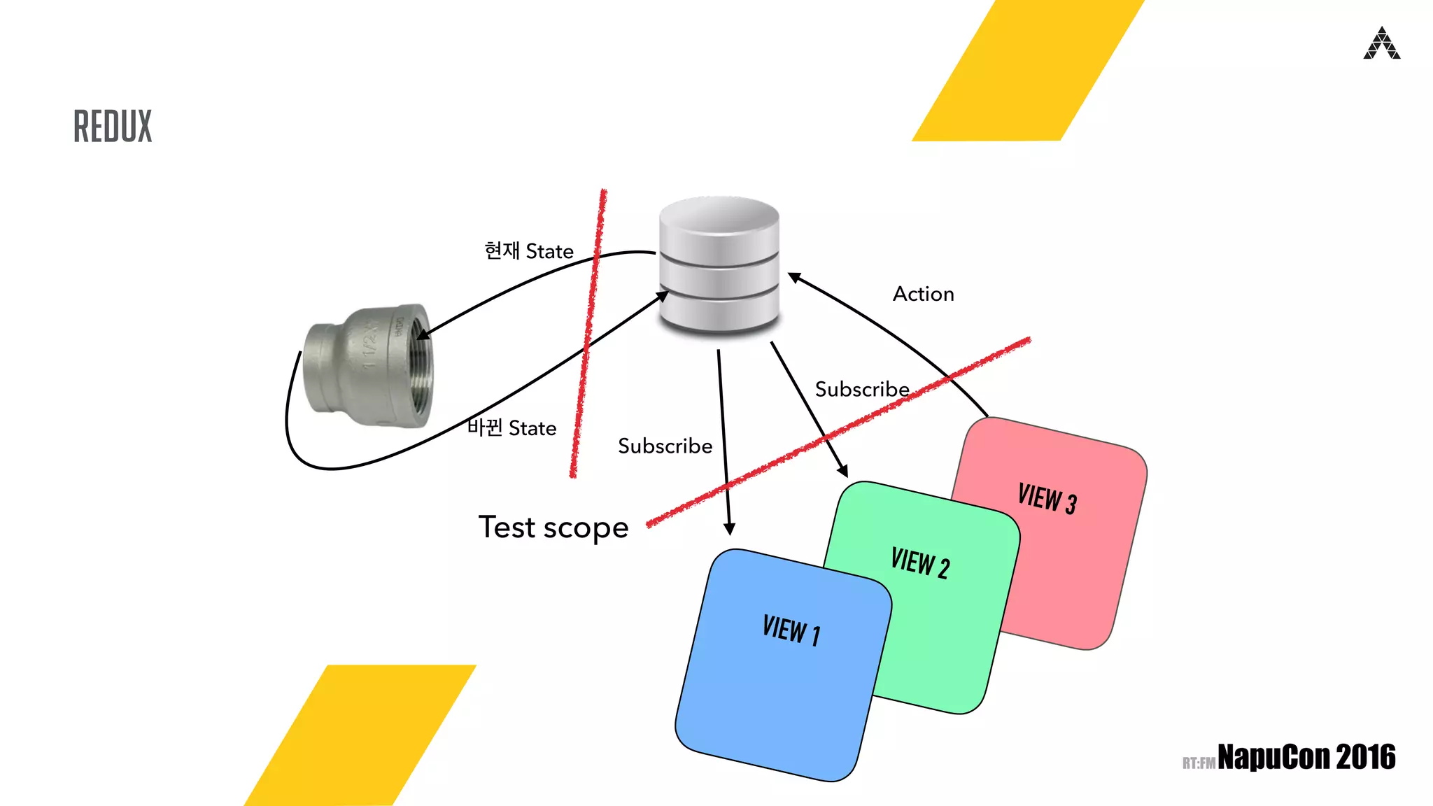 redux
VIEW 3
VIEW 2
VIEW 1
Action
현재 State
바뀐 State
Subscribe
Subscribe
Test scope
 