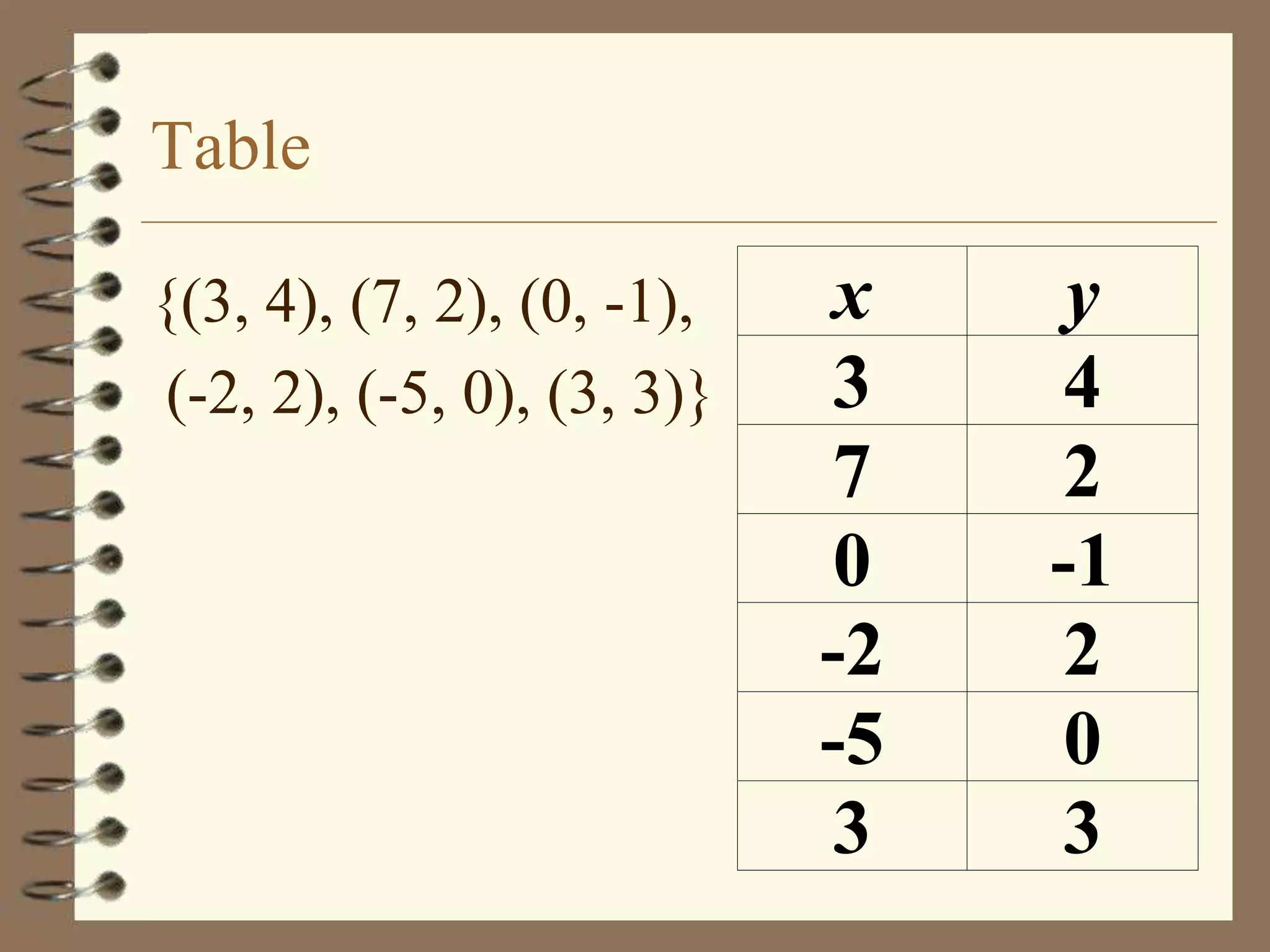 Table

{(3, 4), (7, 2), (0, -1),     x    y
 (-2, 2), (-5, 0), (3, 3)}    3    4
                              7    2
                              0   -1
                             -2    2
                             -5    0
                              3    3
 