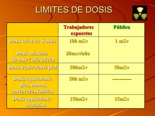 LIMITES DE DOSIS Trabajadores expuestos Público Dosis efectiva  5 años Dosis máxima  50 mSv / año oficial 100 mSv 20msv/año  1 mSv Dosis equivalente piel 500mSv 50mSv Dosis equivalente pies, manos, antebrazos,tobillos 500 mSv ----------- Dosis equivalente  cristalino 150mSv 15mSv 