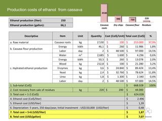 Ethanol production (liter): 250
Ethanol production (gallon): 66,1
Descriptive Item Unit Quantity Cost (Col$/Unit) Total cost (Col$) %
a. Raw material Cassava roots kg 2.530 $ 100 $ 253.000 37,9%
b. Cassava flour production
Energy kWh 46,1 $ 260 $ 11.986 1,8%
Labor day 2 $ 48.500 $ 97.000 14,5%
c. Hydrated ethanol production
Water m3
2,685 $ 1.600 $ 4.296 0,6%
Energy kWh 50,3 $ 260 $ 13.078 2,0%
Wood kg 212,8 $ 100 $ 21.280 3,2%
Enzymes kg 3,6 $ 24.840 $ 89.424 13,4%
Yeast kg 2,4 $ 32.760 $ 78.624 11,8%
Urea kg 1,8 $ 1.300 $ 2.340 0,4%
Labor day 2 $ 48.500 $ 97.000 14,5%
1. Sub-total (Col$) $ 668.028 100%
2. Cost recovery from sale of residues kg 220 $ 200 $ 44.000
3. Total cost = 1-2 (Col$) $ 624.028
4. Ethanol cost (Col$/liter) $ 2.496
5. Ethanol cost (USD/liter) $ 1,39
6. Depreciation: 5 years, 250 days/year, Initial investment : US$150,000 (USD/liter) $ 0,48
7. Total cost = 5+6 (USD/liter) $ 1,87
8. Total cost (USD/gallon) $ 7,07
Production costs of ethanol from cassava
2530
940 720
220
Cassava
roots
Dry chips Cassava flour Residues
 