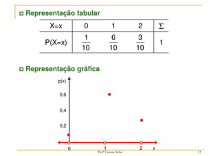 11
X=x 0 1 2 Σ
P(X=x)
10
1
10
6
10
3
1



 Representação tabular



 Representação gráfica
0 1 2
0,2
0,4
0,6
p(x)
x
Profª Lisiane Selau
 