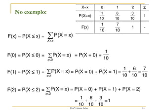 14
F(0) = P(X ≤
≤
≤
≤ 0) =
F(1) = P(X ≤
≤
≤
≤ 1) =
F(2) = P(X ≤
≤
≤
≤ 2) =
∑ =
≤0
x
x)
P(X
∑ =
≤1
x
x)
P(X
∑ =
≤2
x
x)
P(X
= P(X = 0) =
= P(X = 0) + P(X = 1)
= P(X = 0) + P(X = 1) + P(X = 2)
No exemplo:
F(x) = P(X ≤
≤
≤
≤ x) = P(X x)
X x
≤
=
∑
10
1
10
7
10
6
10
1
=
+
=
1
10
3
10
6
10
1
=
+
+
=
X=x 0 1 2 Σ
P(X=x)
10
1
10
6
10
3
1
F(x)
10
1
10
7
1 -
Profª Lisiane Selau
 