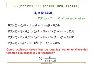 32
P(X=0) = 0,43
SX = {0,1,2,3}
P(X=1) = 3 ×
×
×
× 0,61 ×
×
×
× 0,42
P(X=2) = 3 ×
×
×
× 0,62 ×
×
×
× 0,41
P(X=3) = 0,63
P(X=x) = ? X: nº peças perfeitas
= 1 ×
×
×
× π0 ×
×
×
× (1 – π)3 = 0,064
= 3 ×
×
×
× π1 ×
×
×
× (1 – π)2 = 0,288
= 3 ×
×
×
× π2 ×
×
×
× (1 – π)1 = 0,432
= 1 ×
×
×
× π3 ×
×
×
× (1 – π)0 = 0,216
Como podemos determinar de quantas maneiras diferentes
teremos x sucessos e 3-x fracassos?
x)!
(3
x!
3!
Cx
3
−
=
S = {PPP, PPD, PDP, DPP, PDD, DPD, DDP, DDD}
Profª Lisiane Selau
 
