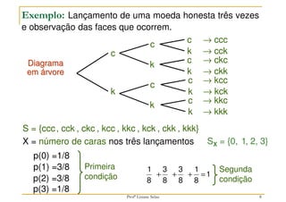 8
Exemplo: Lançamento de uma moeda honesta três vezes
e observação das faces que ocorrem.
c
k
c
k
c
k
c
k
c
k
c
k
c
k
→ ccc
→ cck
→ ckc
→ ckk
→ kcc
→ kck
→ kkc
→ kkk
Diagrama
em árvore
p(0) =1/8
p(1) =3/8
p(2) =3/8
p(3) =1/8
1
8
1
=
+
8
3
+
8
1
8
3
+
1
SX = {0, , 2, 3}
Primeira
condição
Segunda
condição
X = número de caras nos três lançamentos
S = {ccc, cck , ckc , kcc , kkc , kck , ckk , kkk}
Profª Lisiane Selau
 
