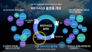 WEHAGO 
플랫폼
개인
중소중견기업
서비스&컨텐츠
공급자
킬러애플리케이션
&데이터
고객
급여
청구서
계좌관리
세금
급여명세
가계부법무서비스
세무대리인
백업
웹ERP
ERP
데이터
자동기장
회계/인사
협업
오피스&
스토리지
투자관리
신용관리
세금계산서
거래처
보고서
3rd Partner 서비스 공급자 킬러서비스콘텐츠를 기반으로
참여자 저변 확대
집중화된 데이터를
활용한 부가가치 창출
비즈니스 플랫폼 생태계를 위한
마켓플레이스
더존 WEHAGO플랫폼
(200만기업,1200만 사용자)
더존 WEHAGO플랫폼을 중심으로 한 Business 생태계
WEHAGO 플랫폼 개요
 