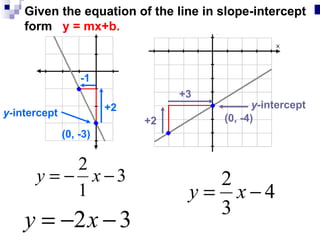 Given the equation of the line in slope-intercept form  y = mx+b. +2 -1 y- intercept (0, -3) +2 +3 y- intercept (0, -4) 