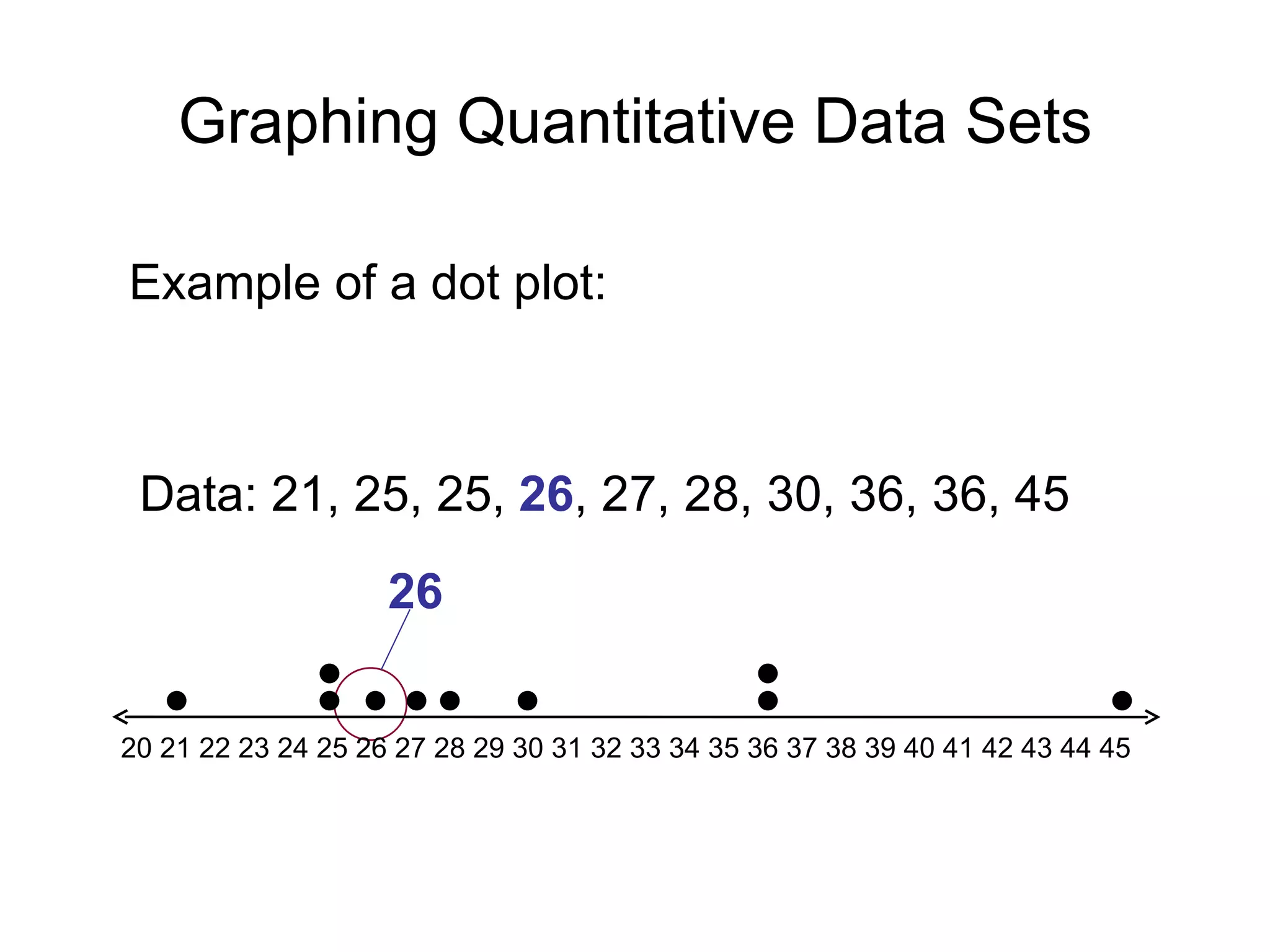 Graphing Quantitative Data Sets Data: 21, 25, 25,  26 , 27, 28, 30, 36, 36, 45 26 20 21 22 23 24 25 26 27 28 29 30 31 32 33 34 35 36 37 38 39 40 41 42 43 44 45 Example of a dot plot: 