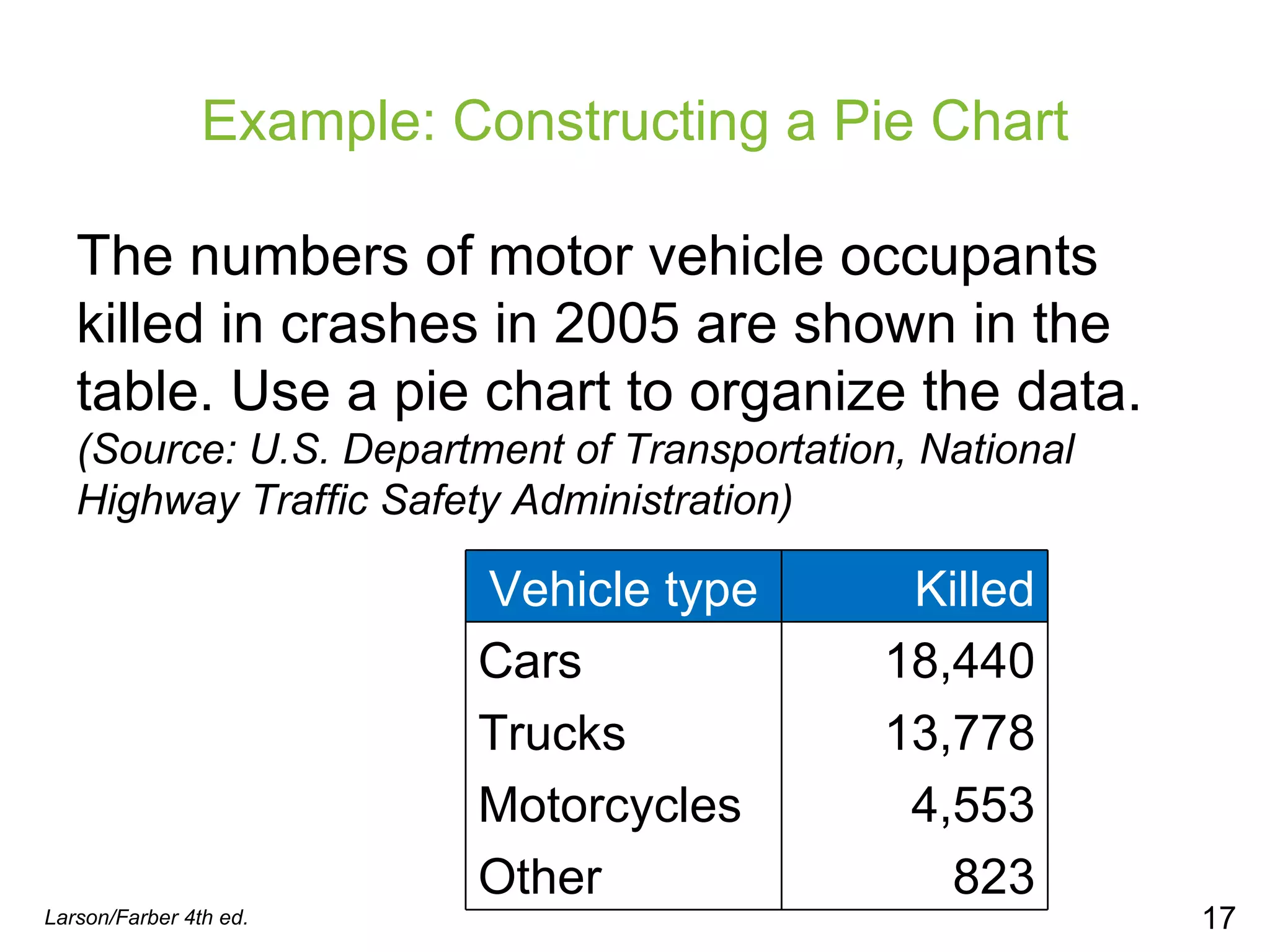 Example: Constructing a Pie Chart The numbers of motor vehicle occupants killed in crashes in 2005 are shown in the table. Use a pie chart to organize the data.  (Source: U.S. Department of Transportation, National Highway Traffic Safety Administration) Larson/Farber 4th ed. Vehicle type Killed Cars 18,440 Trucks 13,778 Motorcycles 4,553 Other 823 