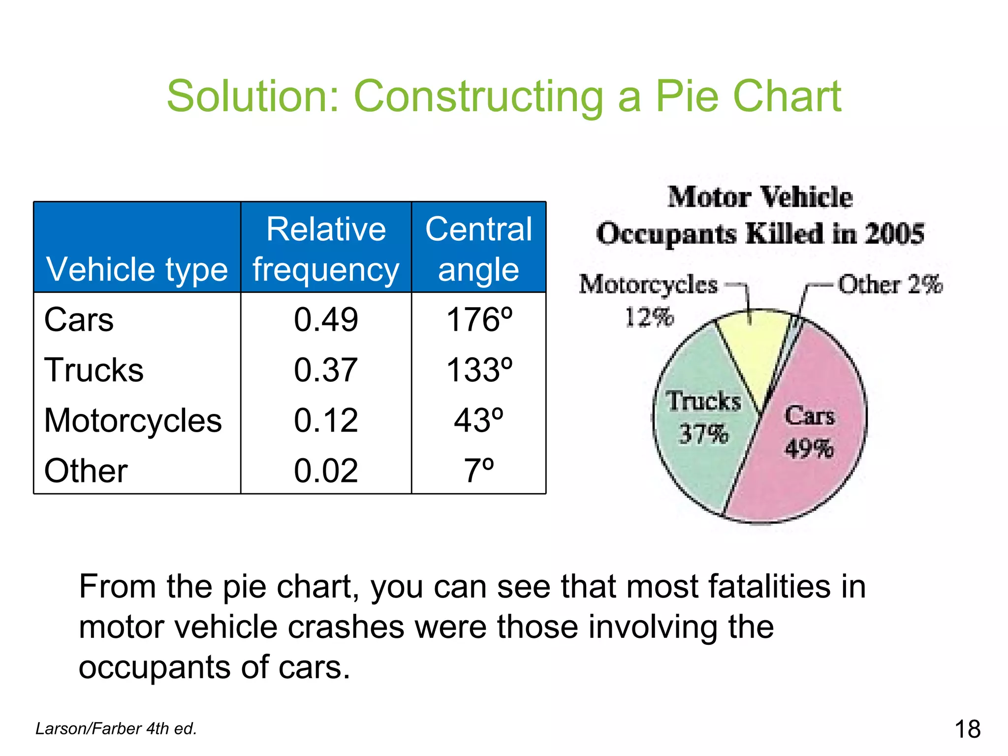 Solution: Constructing a Pie Chart Larson/Farber 4th ed. From the pie chart, you can see that most fatalities in motor vehicle crashes were those involving the occupants of cars. Vehicle type Relative frequency Central angle Cars 0.49 176º Trucks 0.37 133º Motorcycles 0.12 43º Other 0.02 7º 