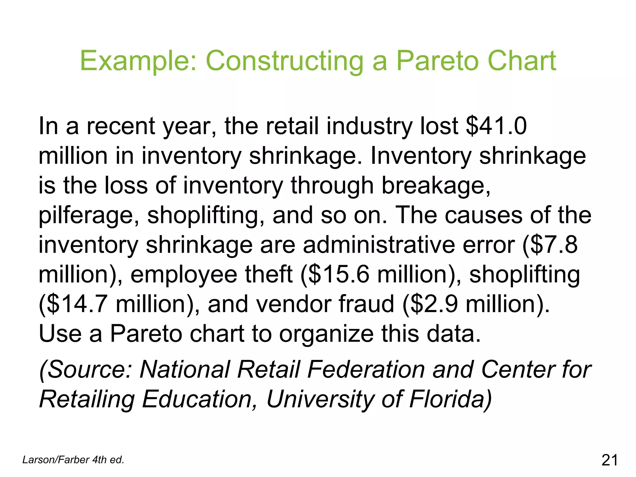 Example: Constructing a Pareto Chart In a recent year, the retail industry lost $41.0 million in inventory shrinkage. Inventory shrinkage is the loss of inventory through breakage, pilferage, shoplifting, and so on. The causes of the inventory shrinkage are administrative error ($7.8 million), employee theft ($15.6 million), shoplifting ($14.7 million), and vendor fraud ($2.9 million). Use a Pareto chart to organize this data.  (Source: National Retail Federation and Center for Retailing Education, University of Florida) Larson/Farber 4th ed. 